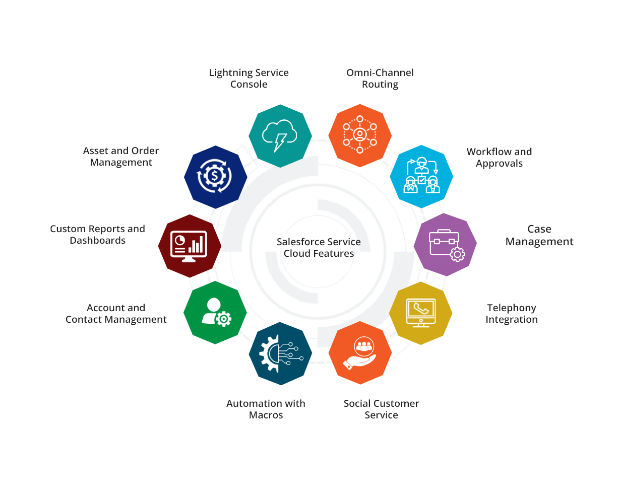 Service Cloud Diagram